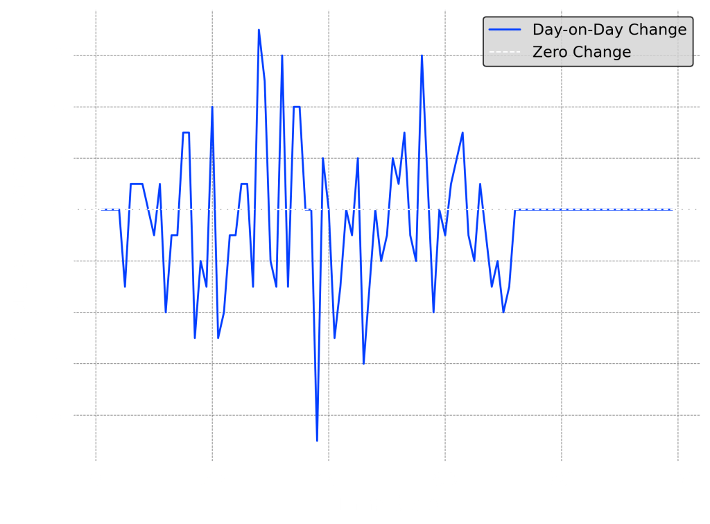 Graph showing the day-on-day change in attendees at an event over 100 time steps, with fluctuations indicated in blue.