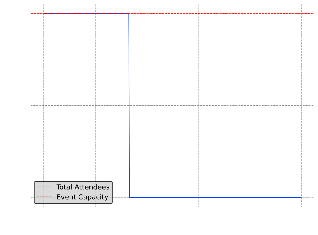 A graph showing total attendees at an event over time, with a blue line representing total attendees and a red dashed line indicating the event's capacity, displaying fluctuations in attendance.