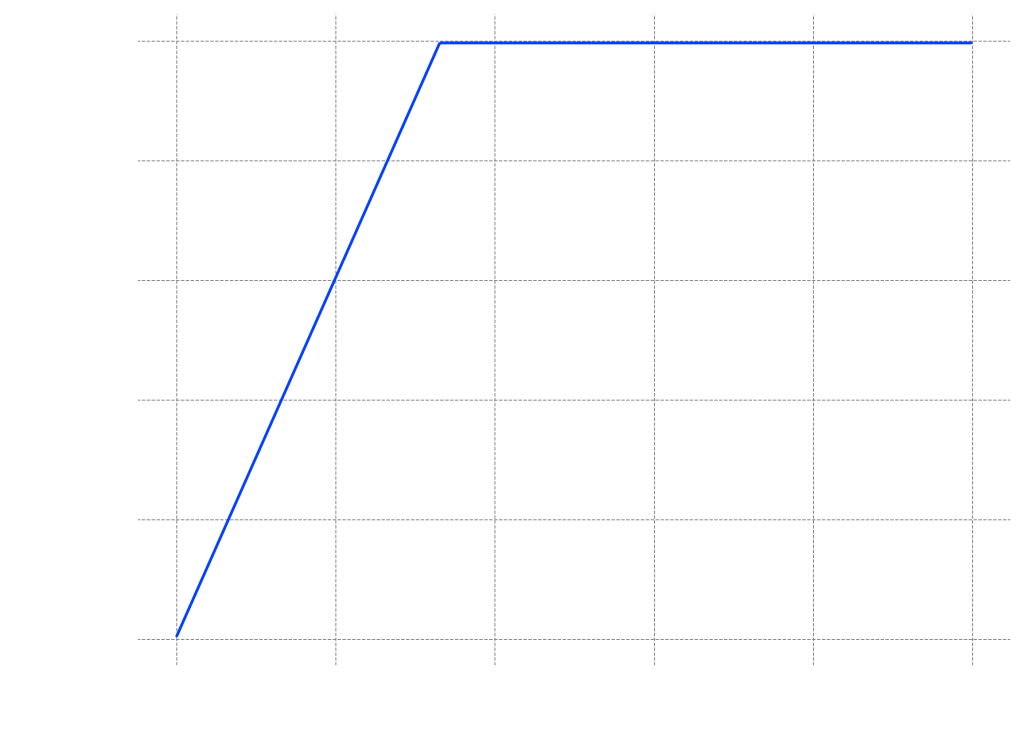 A graph showing cumulative attendees over time, with the x-axis labeled 'Time Step' and the y-axis labeled 'Cumulative Attendees'. The curve rises sharply, reaching a plateau at approximately 5000 attendees.